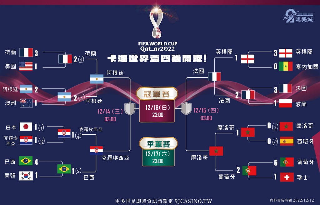9Jcasino 世足四強賽程表 阿根廷 梅西 克羅埃西亞 PK王者 法國 衛冕 摩洛哥 暴冷