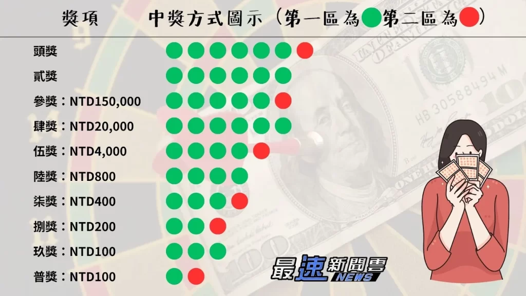 威力彩頭獎